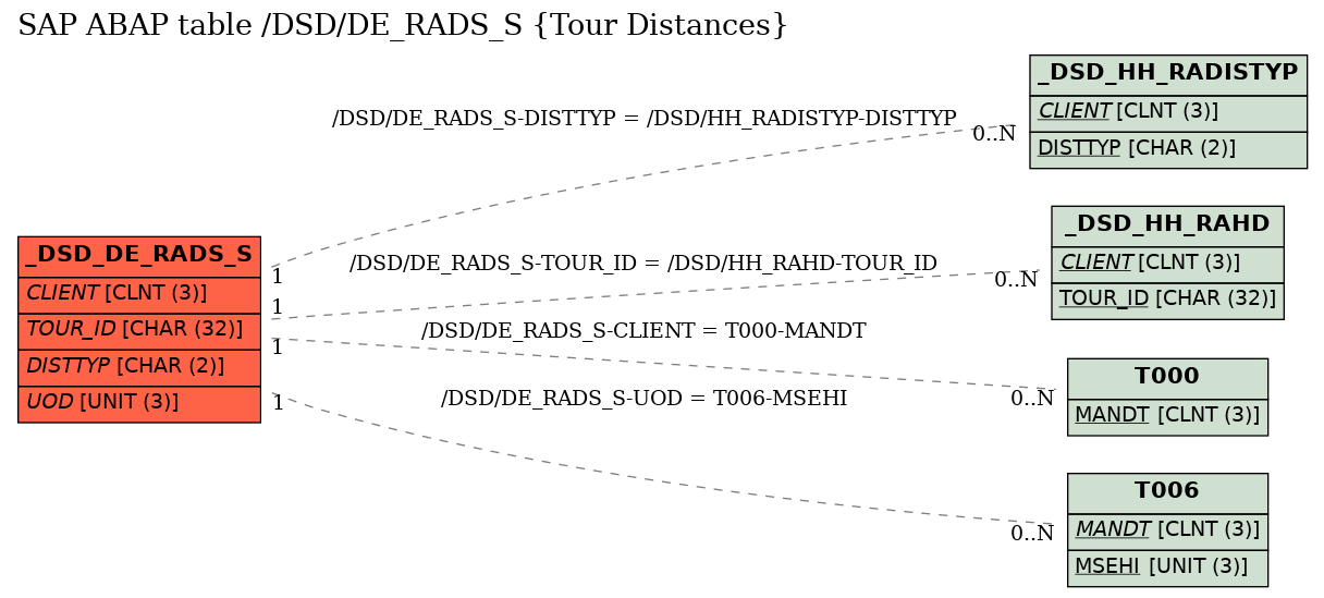 E-R Diagram for table /DSD/DE_RADS_S (Tour Distances)