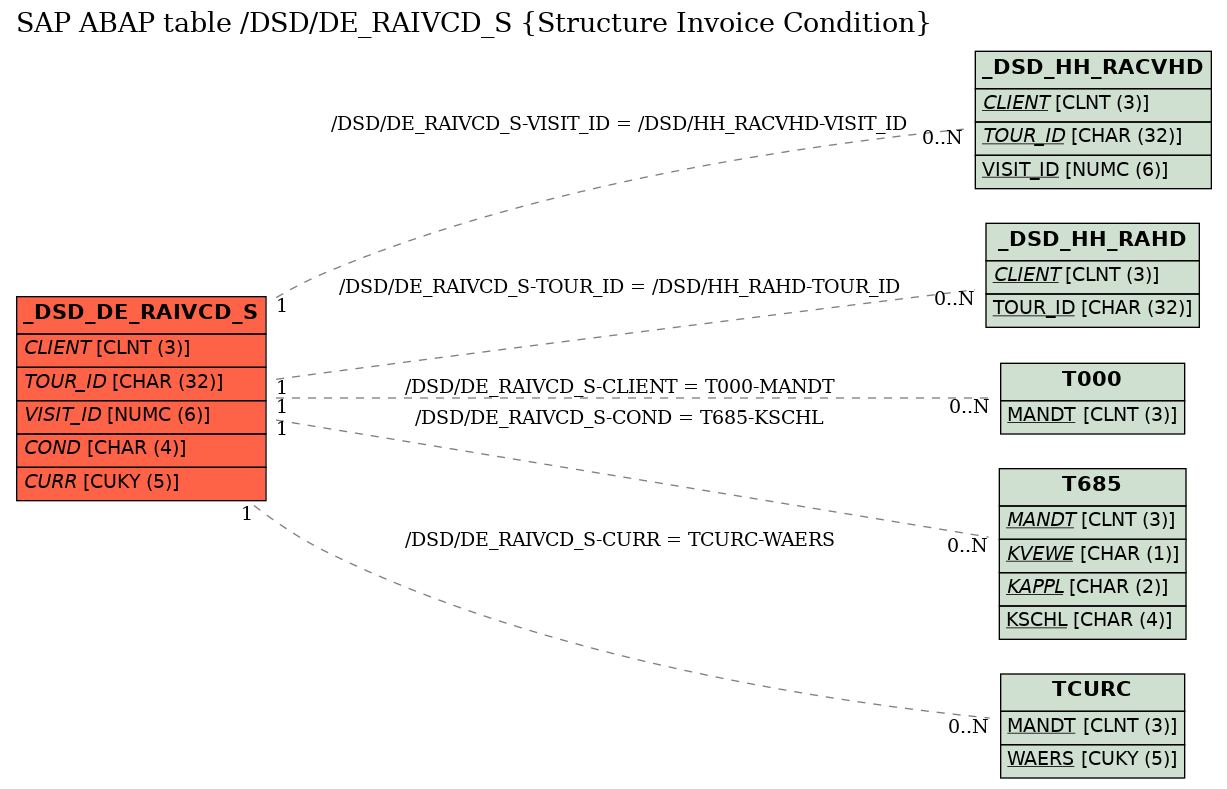 E-R Diagram for table /DSD/DE_RAIVCD_S (Structure Invoice Condition)