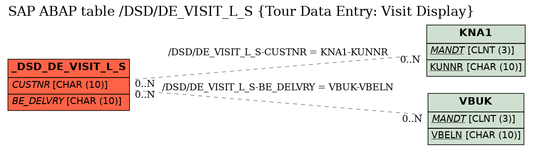 E-R Diagram for table /DSD/DE_VISIT_L_S (Tour Data Entry: Visit Display)