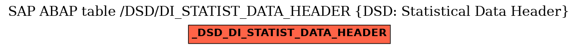 E-R Diagram for table /DSD/DI_STATIST_DATA_HEADER (DSD: Statistical Data Header)