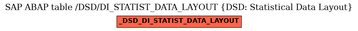 E-R Diagram for table /DSD/DI_STATIST_DATA_LAYOUT (DSD: Statistical Data Layout)