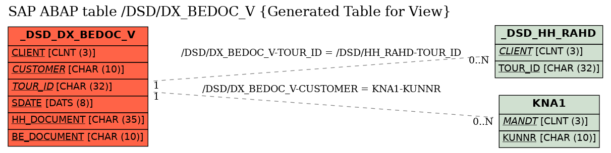 E-R Diagram for table /DSD/DX_BEDOC_V (Generated Table for View)