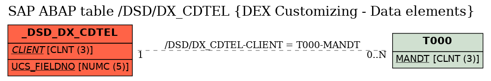 E-R Diagram for table /DSD/DX_CDTEL (DEX Customizing - Data elements)