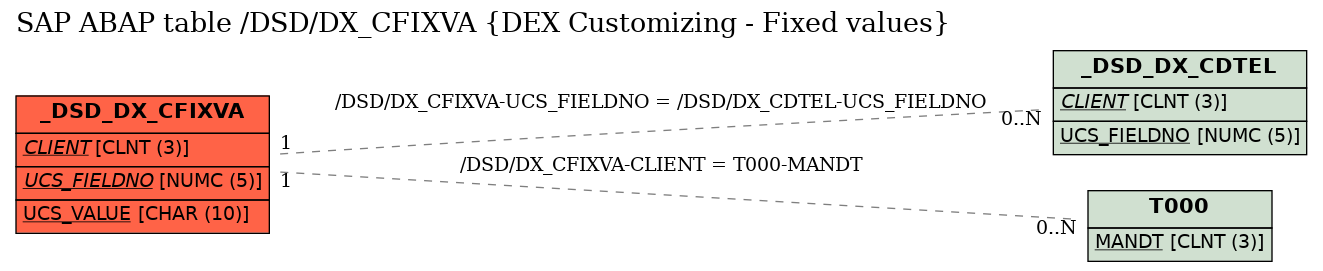 E-R Diagram for table /DSD/DX_CFIXVA (DEX Customizing - Fixed values)