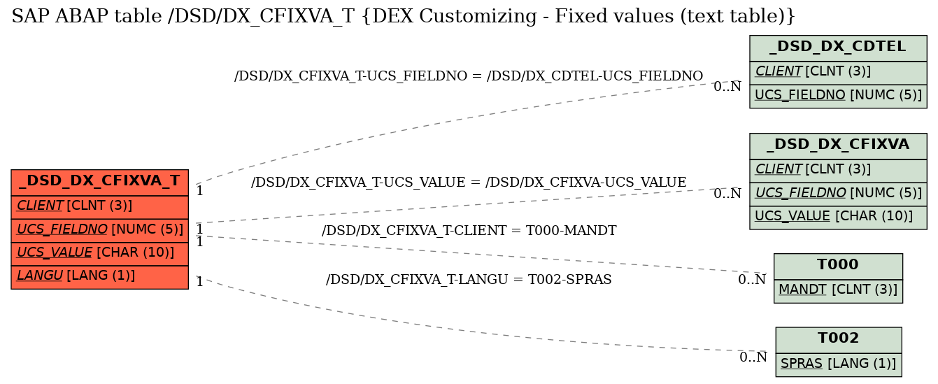 E-R Diagram for table /DSD/DX_CFIXVA_T (DEX Customizing - Fixed values (text table))