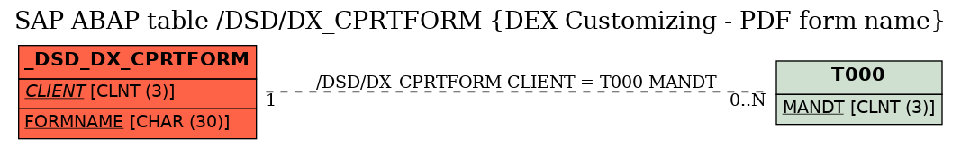 E-R Diagram for table /DSD/DX_CPRTFORM (DEX Customizing - PDF form name)