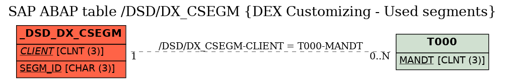 E-R Diagram for table /DSD/DX_CSEGM (DEX Customizing - Used segments)