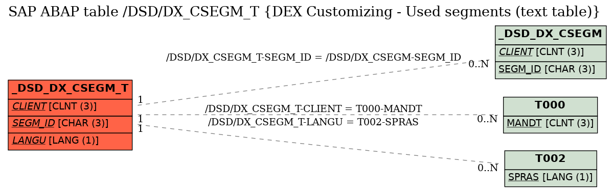 E-R Diagram for table /DSD/DX_CSEGM_T (DEX Customizing - Used segments (text table))