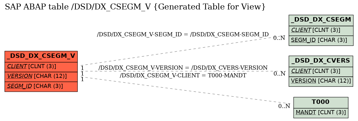 E-R Diagram for table /DSD/DX_CSEGM_V (Generated Table for View)