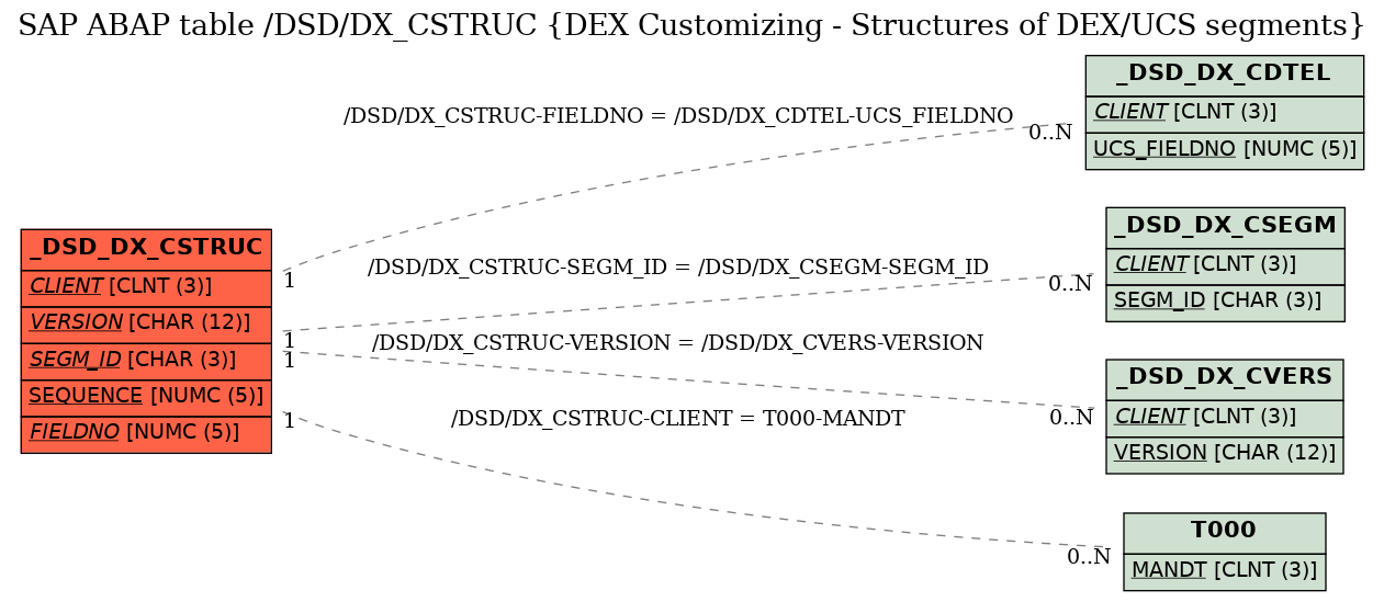 E-R Diagram for table /DSD/DX_CSTRUC (DEX Customizing - Structures of DEX/UCS segments)