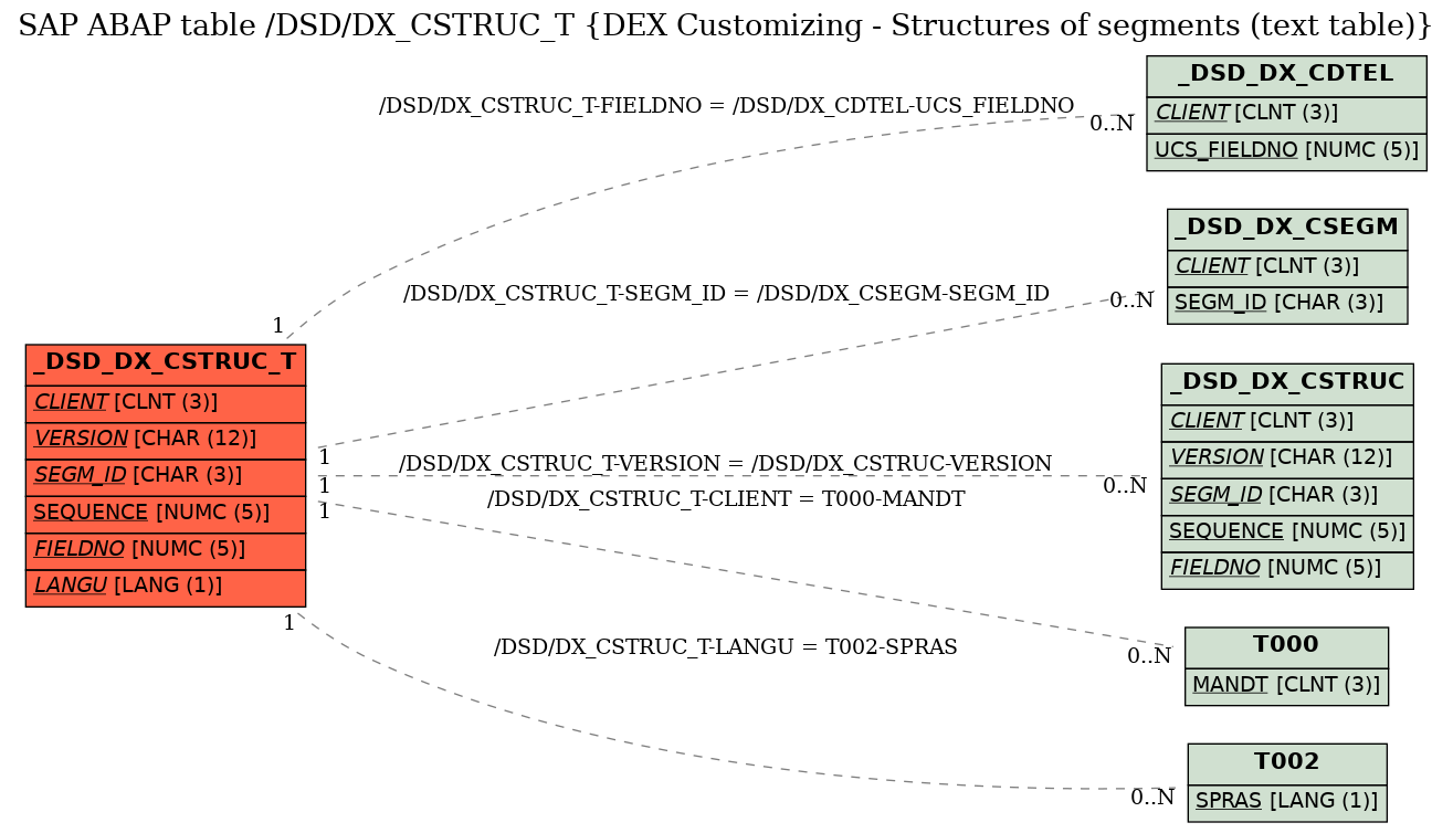 E-R Diagram for table /DSD/DX_CSTRUC_T (DEX Customizing - Structures of segments (text table))