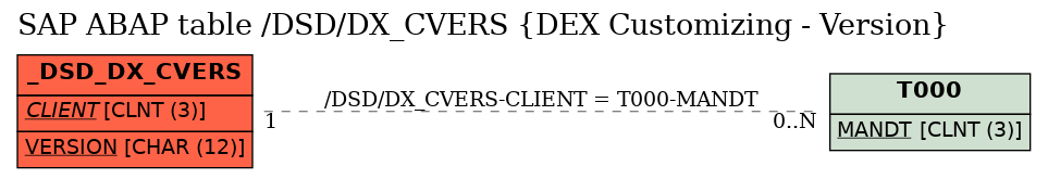 E-R Diagram for table /DSD/DX_CVERS (DEX Customizing - Version)