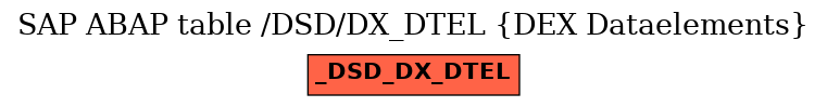 E-R Diagram for table /DSD/DX_DTEL (DEX Dataelements)