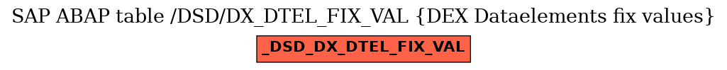 E-R Diagram for table /DSD/DX_DTEL_FIX_VAL (DEX Dataelements fix values)