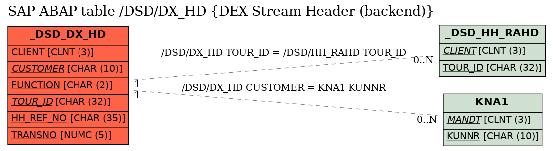 E-R Diagram for table /DSD/DX_HD (DEX Stream Header (backend))