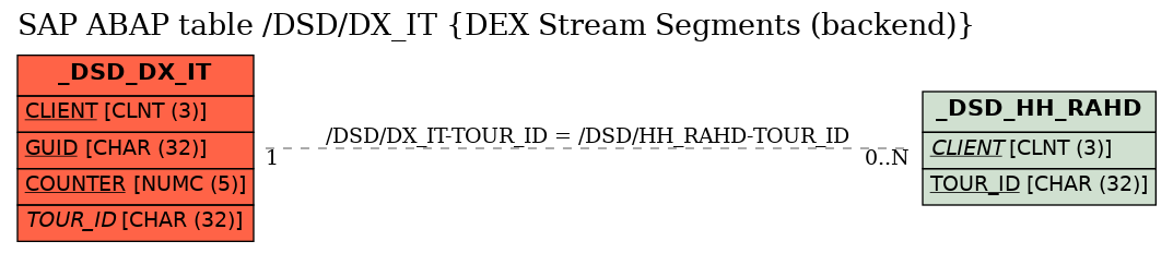 E-R Diagram for table /DSD/DX_IT (DEX Stream Segments (backend))