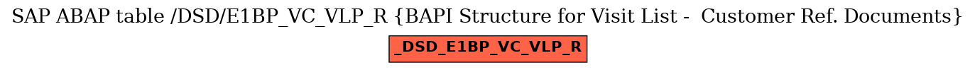 E-R Diagram for table /DSD/E1BP_VC_VLP_R (BAPI Structure for Visit List -  Customer Ref. Documents)