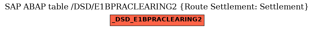 E-R Diagram for table /DSD/E1BPRACLEARING2 (Route Settlement: Settlement)