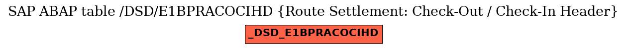 E-R Diagram for table /DSD/E1BPRACOCIHD (Route Settlement: Check-Out / Check-In Header)
