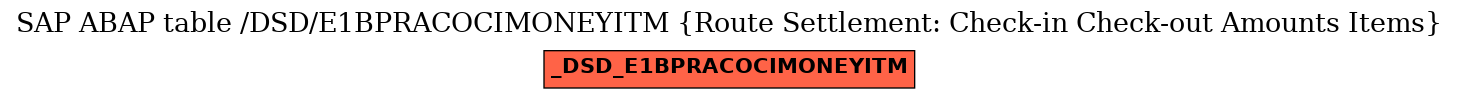 E-R Diagram for table /DSD/E1BPRACOCIMONEYITM (Route Settlement: Check-in Check-out Amounts Items)
