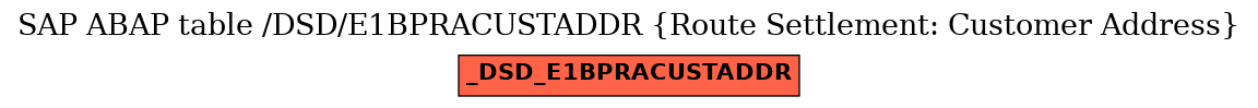 E-R Diagram for table /DSD/E1BPRACUSTADDR (Route Settlement: Customer Address)