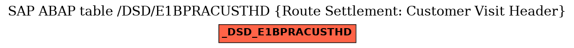 E-R Diagram for table /DSD/E1BPRACUSTHD (Route Settlement: Customer Visit Header)