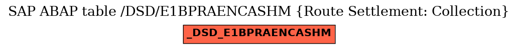 E-R Diagram for table /DSD/E1BPRAENCASHM (Route Settlement: Collection)