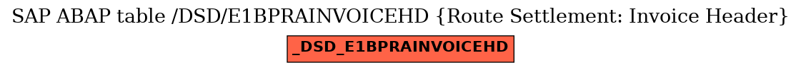E-R Diagram for table /DSD/E1BPRAINVOICEHD (Route Settlement: Invoice Header)