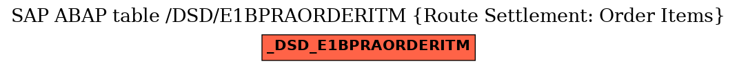 E-R Diagram for table /DSD/E1BPRAORDERITM (Route Settlement: Order Items)