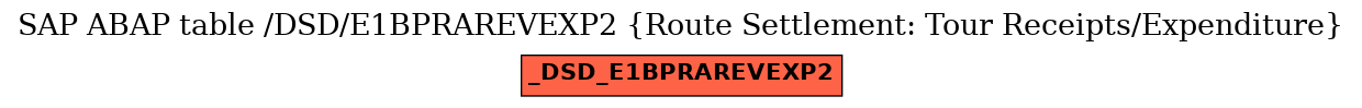 E-R Diagram for table /DSD/E1BPRAREVEXP2 (Route Settlement: Tour Receipts/Expenditure)