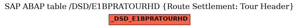 E-R Diagram for table /DSD/E1BPRATOURHD (Route Settlement: Tour Header)