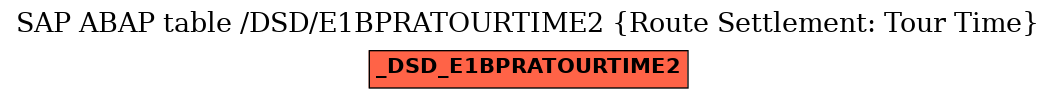 E-R Diagram for table /DSD/E1BPRATOURTIME2 (Route Settlement: Tour Time)