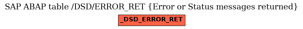E-R Diagram for table /DSD/ERROR_RET (Error or Status messages returned)