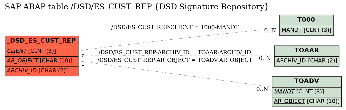 E-R Diagram for table /DSD/ES_CUST_REP (DSD Signature Repository)