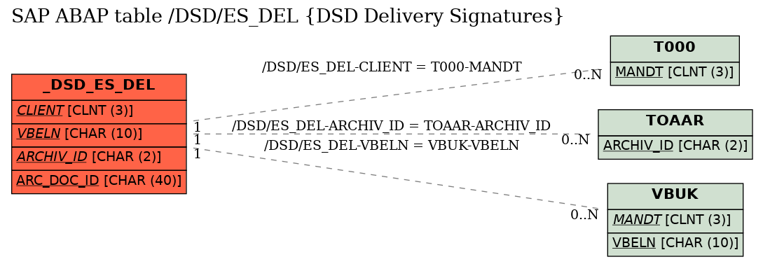 E-R Diagram for table /DSD/ES_DEL (DSD Delivery Signatures)