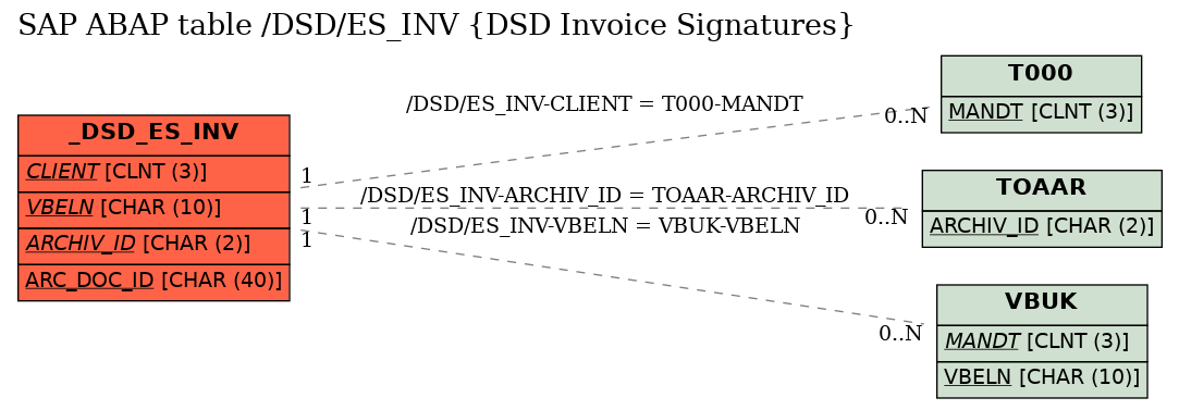 E-R Diagram for table /DSD/ES_INV (DSD Invoice Signatures)