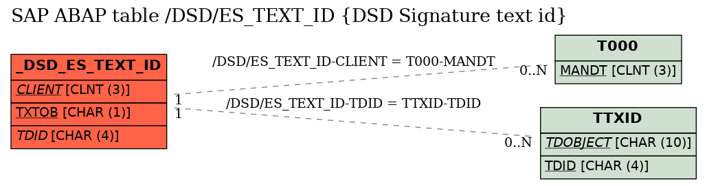 E-R Diagram for table /DSD/ES_TEXT_ID (DSD Signature text id)