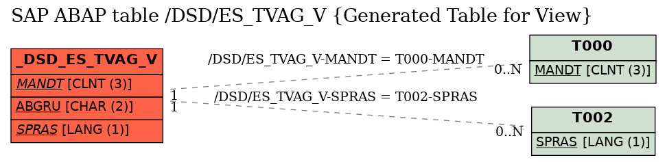 E-R Diagram for table /DSD/ES_TVAG_V (Generated Table for View)