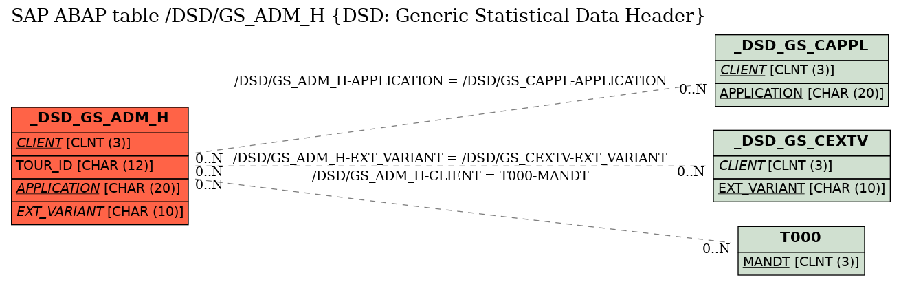 E-R Diagram for table /DSD/GS_ADM_H (DSD: Generic Statistical Data Header)