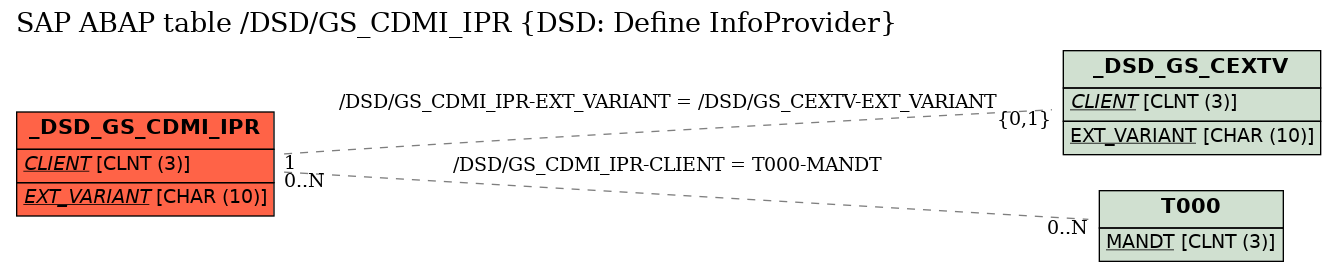 E-R Diagram for table /DSD/GS_CDMI_IPR (DSD: Define InfoProvider)