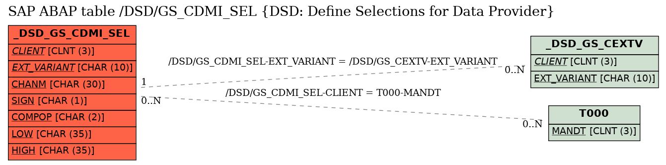 E-R Diagram for table /DSD/GS_CDMI_SEL (DSD: Define Selections for Data Provider)