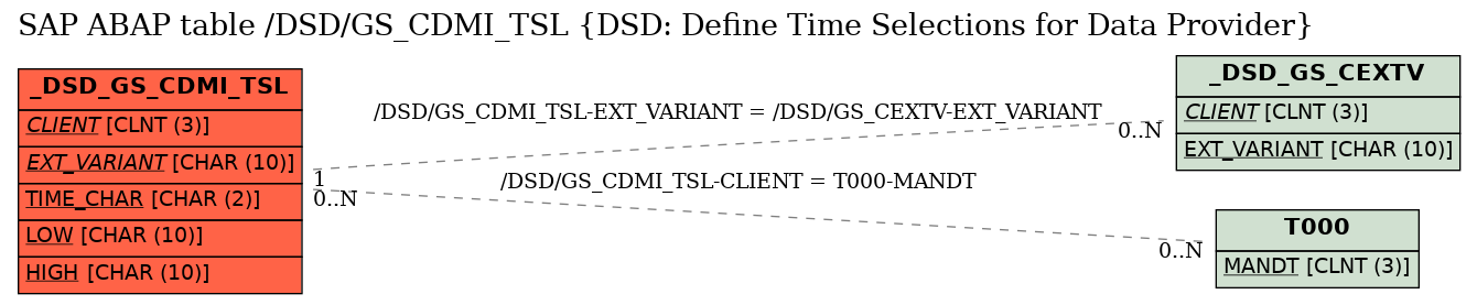 E-R Diagram for table /DSD/GS_CDMI_TSL (DSD: Define Time Selections for Data Provider)