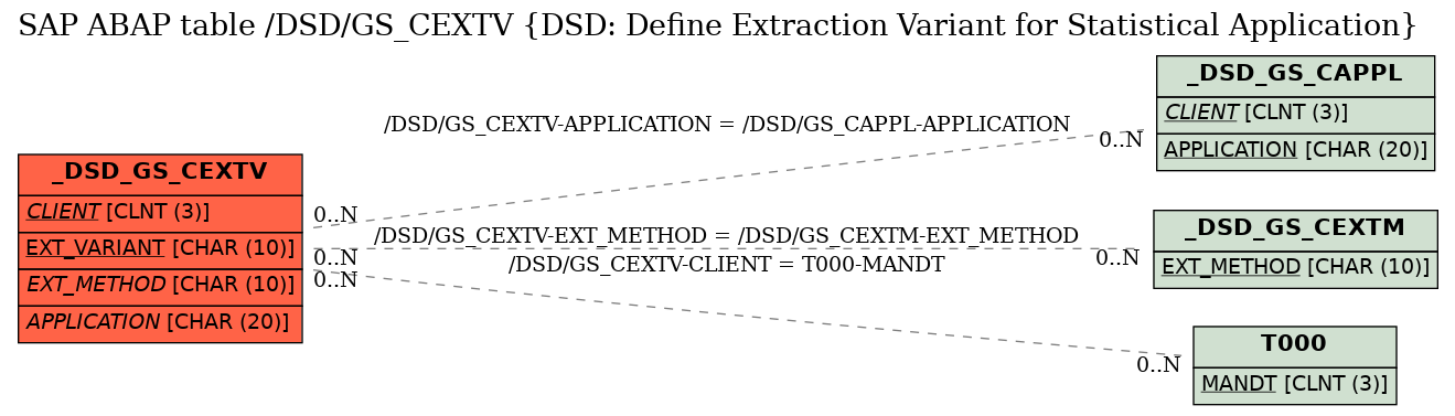 E-R Diagram for table /DSD/GS_CEXTV (DSD: Define Extraction Variant for Statistical Application)