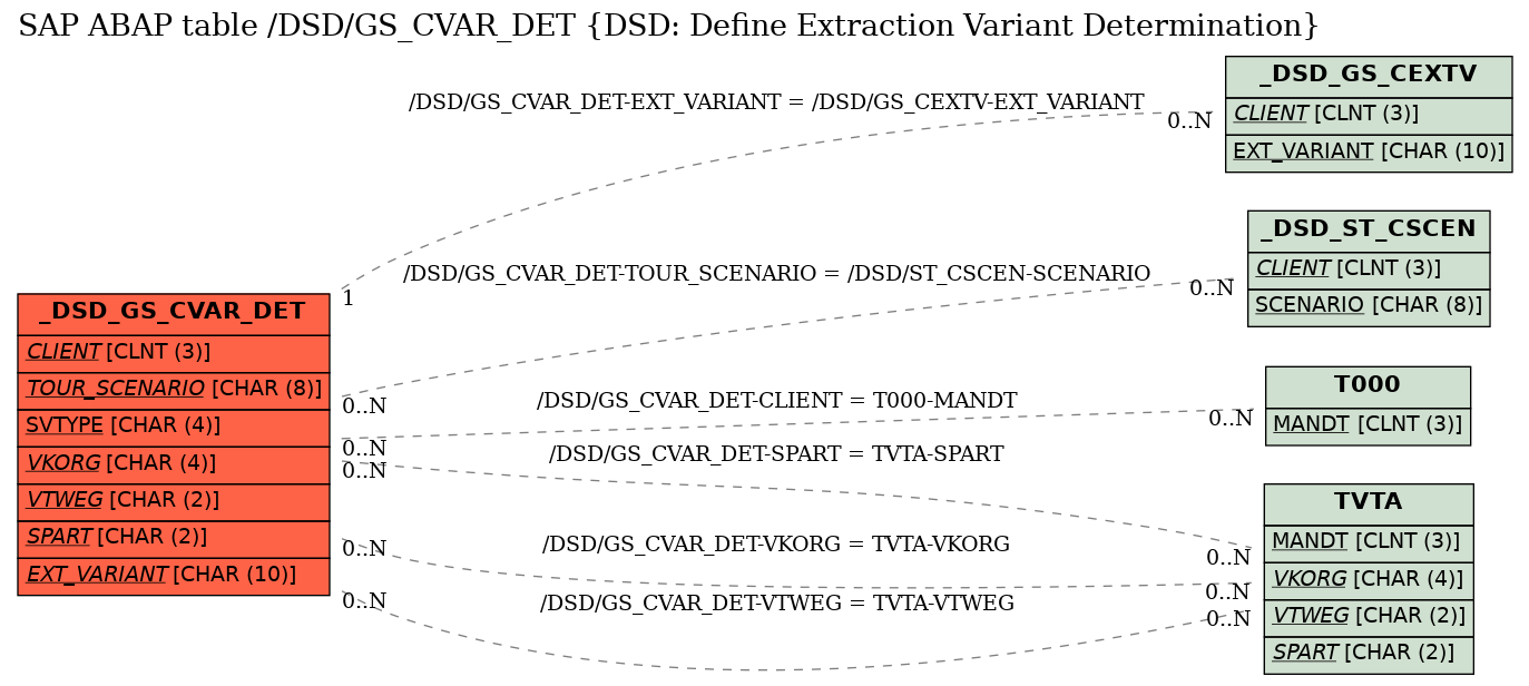 E-R Diagram for table /DSD/GS_CVAR_DET (DSD: Define Extraction Variant Determination)