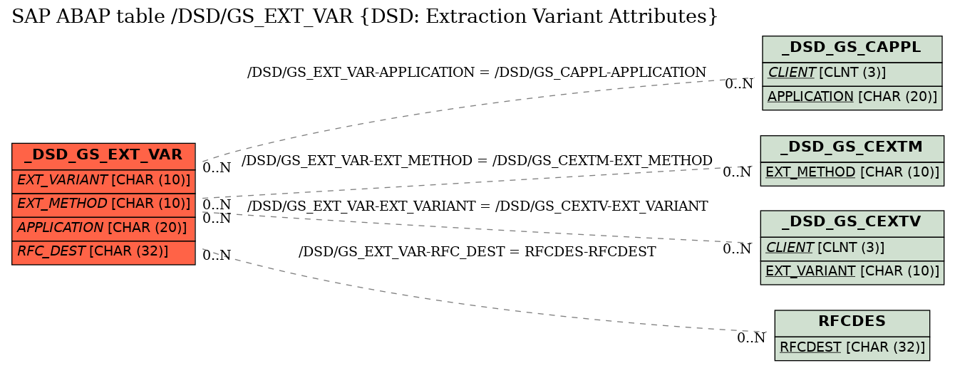 E-R Diagram for table /DSD/GS_EXT_VAR (DSD: Extraction Variant Attributes)