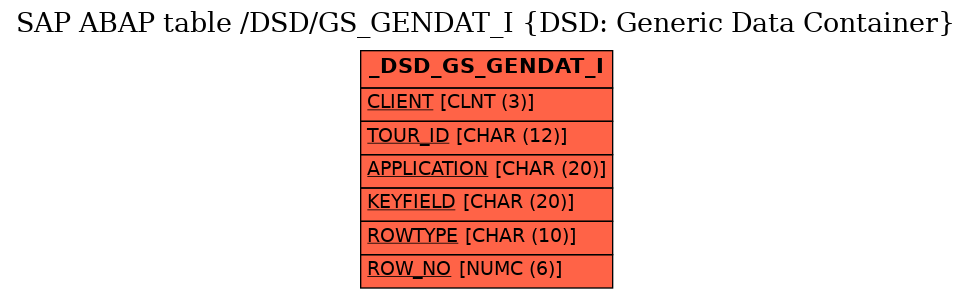 E-R Diagram for table /DSD/GS_GENDAT_I (DSD: Generic Data Container)