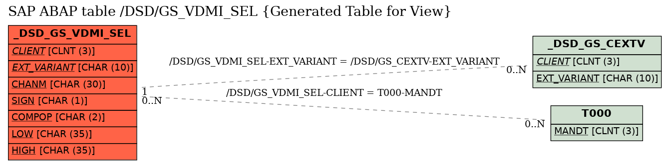 E-R Diagram for table /DSD/GS_VDMI_SEL (Generated Table for View)