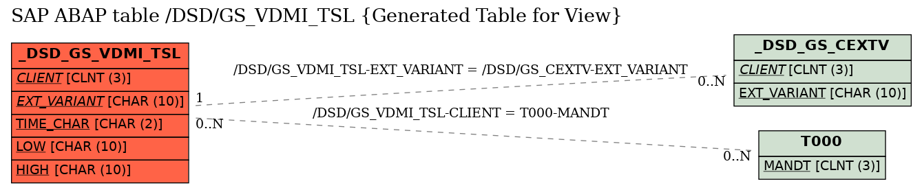 E-R Diagram for table /DSD/GS_VDMI_TSL (Generated Table for View)