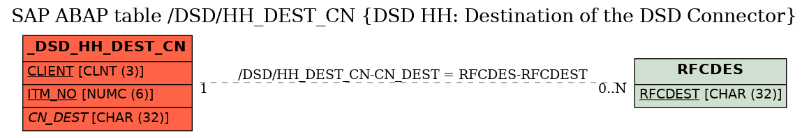 E-R Diagram for table /DSD/HH_DEST_CN (DSD HH: Destination of the DSD Connector)