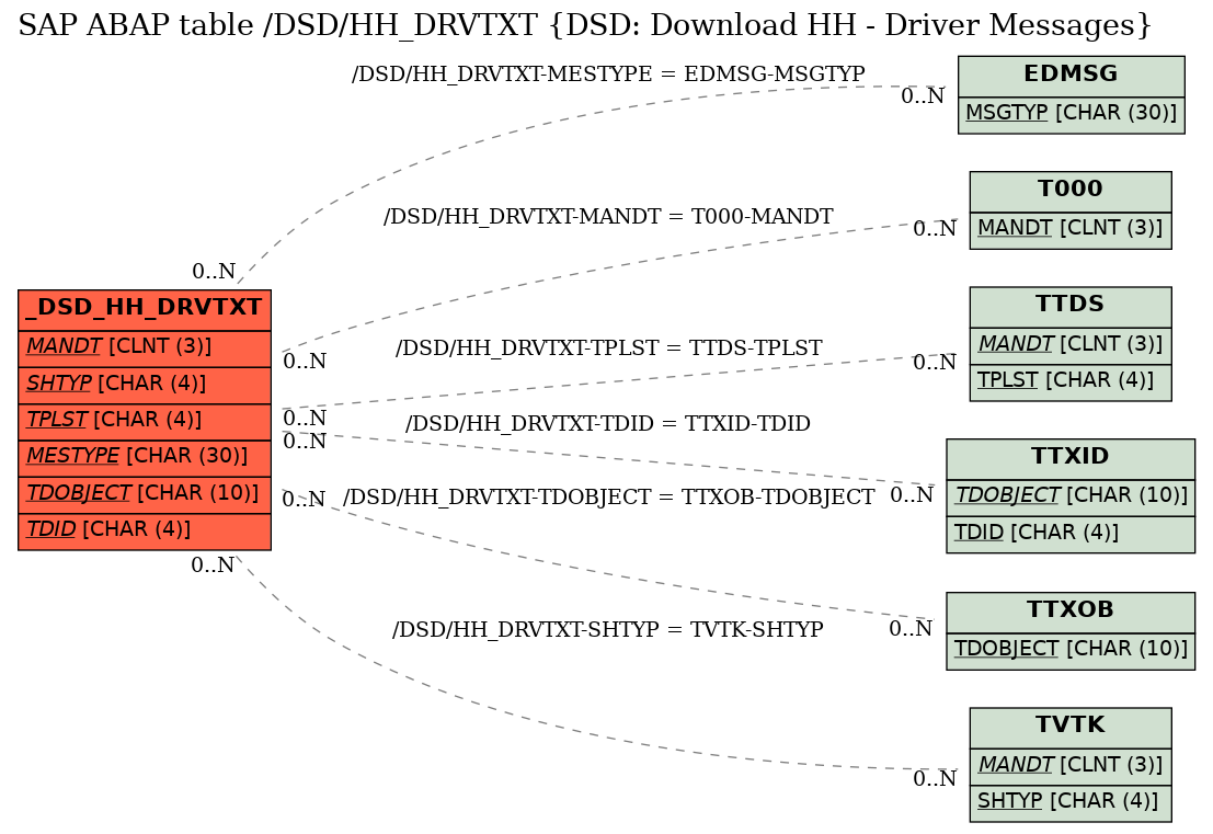 E-R Diagram for table /DSD/HH_DRVTXT (DSD: Download HH - Driver Messages)